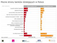 Mocne strony banków działających w Polsce