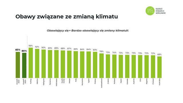 Polacy zmęczeni dyskusją o zmianach klimatu?