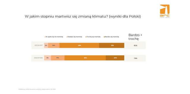 Polacy zmęczeni dyskusją o zmianach klimatu?