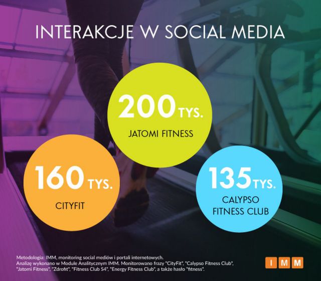Kluby fitness w social mediach. Co mówią internauci?