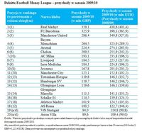 Deloitte Football Money League – przychody w sezonie 2009/10