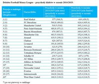 Deloitte Football Money League – przychody klubów w sezonie 2014/2015