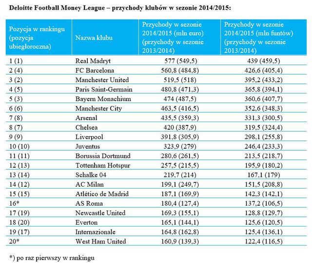 Europejskie kluby piłkarskie - przychody 2014/2015