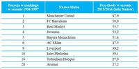 Kluby obecne w zestawieniu Deloitte Football Money League niezmiennie od sezonu 1996/1997