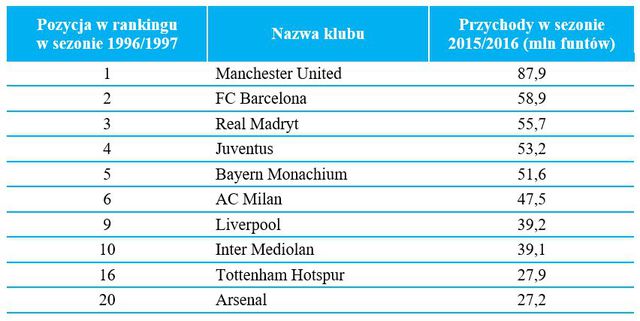 Europejskie kluby piłkarskie - przychody 2015/2016
