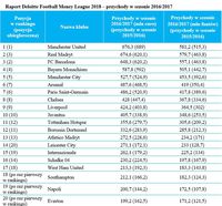 Raport Deloitte Football Money League 2018 – przychody w sezonie 2016/2017