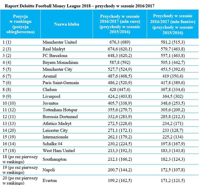 Europejskie kluby piłkarskie - przychody 2016/2017