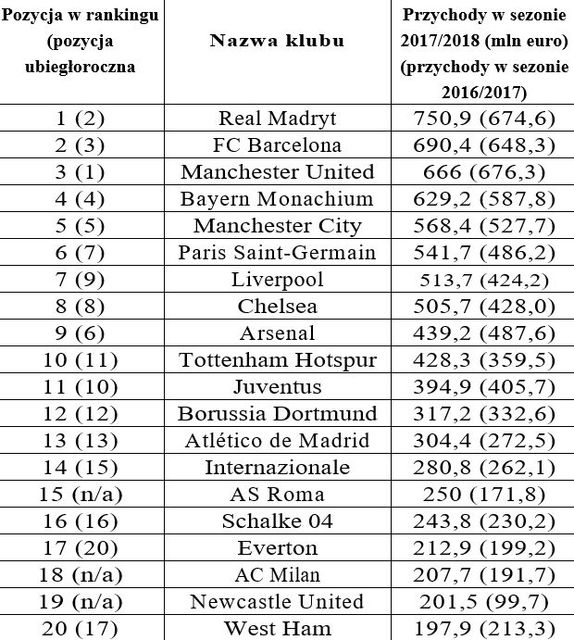 Europejskie kluby piłkarskie - przychody 2017/2018