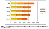 Suma publikacji prasowych i internetowych pięciu najbardziej medialnych klubów Ekstraklasy od marca