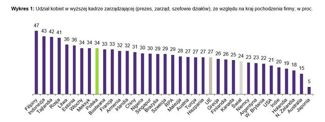 Równouprawnienie w pracy: Polska na czele UE
