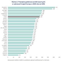 Wykres 1. Przeciętne godzinowe zarobki escort girls w wybranych krajach Europy w 2019 roku 