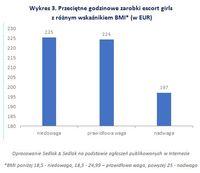 Wykres 3. Przeciętne godzinowe zarobki escort girls  z różnym wskaźnikiem BMI