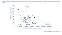 Różnica w wynagrodzeniach kobiet i mężczyzn oraz PKB na mieszkańca w PPP 