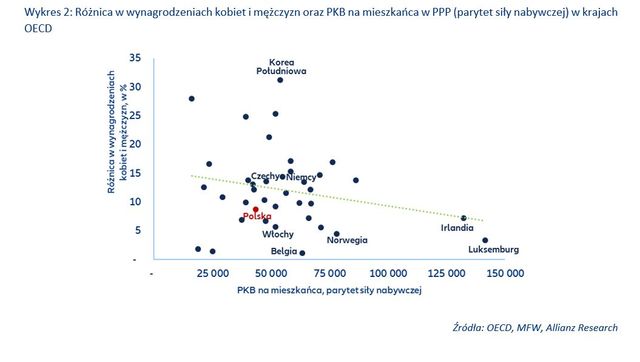 Do równości płci na rynku pracy jeszcze daleko. Zarobki wyrównają się za blisko 100 lat? 