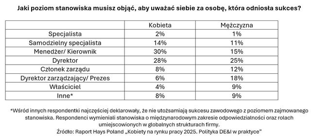 Kobiety na rynku pracy: mniejsze ambicje czy większe bariery?
