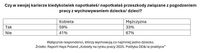 Czy w swojej karierze napotkałeś/aś przeszkody związane z pogodzeniem pracy z wychowywaniem dzieci?