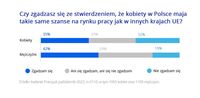 Czy kobiety w Polsce mają takie same szanse na rynku pracy jak w innych krajach UE?