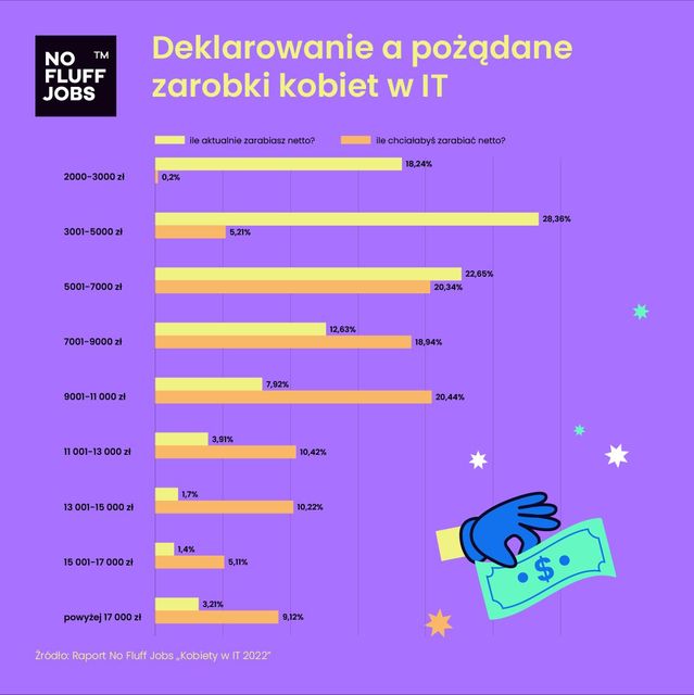 50% kobiet z branży IT zarabia 3,1-7 tys. zł netto. To za mało