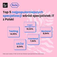 Raport NFJ x Roche Kobiety w IT - top 5 specjalizacji Polska