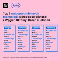 Raport NFJ x Roche Kobiety w IT - top 5 technologii Europa