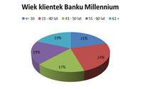 Wiek klientek Banku Millennium