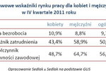 Kobiety w Polsce