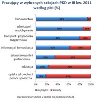 Pracujący w wybranych sekcjach PKD w III kw. 2011 według płci (%)