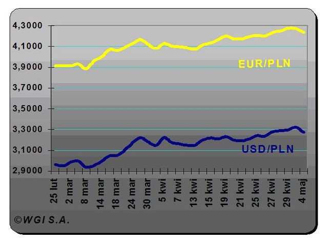 Złoty mocny po weekendzie