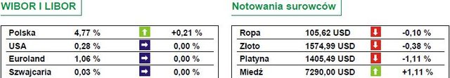 Akcje KGHM zniżkują o 10 procent