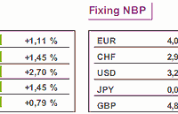 Akcje PZU przekraczały dzisiaj 364 PLN