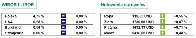 Akcje na GPW: liderem GTC