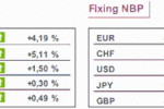 BNP Paribas: kurs euro może spaść poniżej 4PLN