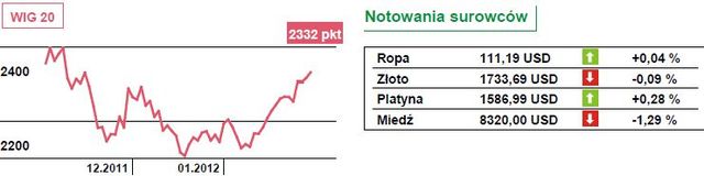 Bez drastycznych spadków na Wall Street