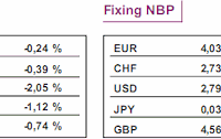 Cena ropy spadła o 0,9%