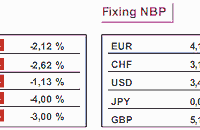 Ceny domów w USA wzrosły o 3,8%