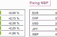 Ceny nieruchomości i PKB w USA