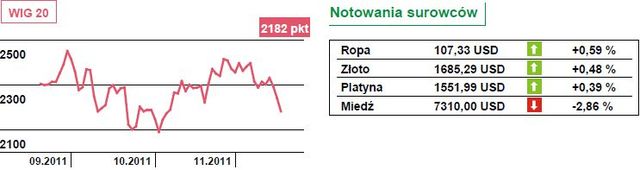 Ceny złota w dół o prawie 2,7 procent