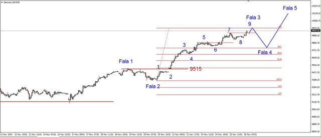 DAX - coraz bliżej 10 tys. pkt. 