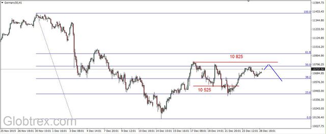 DAX - możliwy atak na opór (10 800-10 832 pkt.) 