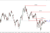 DAX na szczytach, S&P500 w korekcie 