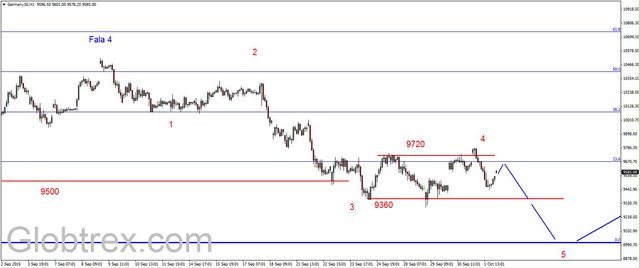 DAX - nieudana próba przełamania oporu (9720 pkt.) 