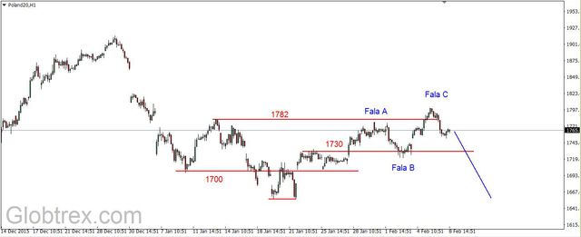 DAX poniżej 9000 pkt. 