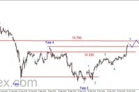 DAX - przebity opór na poziomie 10 330 pkt. 