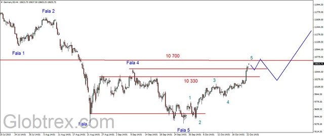 DAX - przebity opór na poziomie 10 330 pkt. 