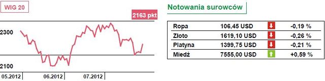 Dobre nastroje na rynkach akcji