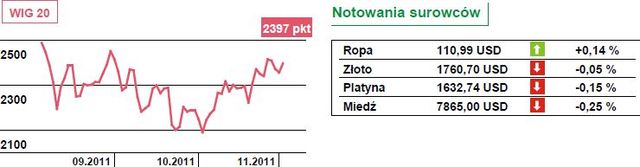 Dow Jones rośnie o ponad 200  punktów