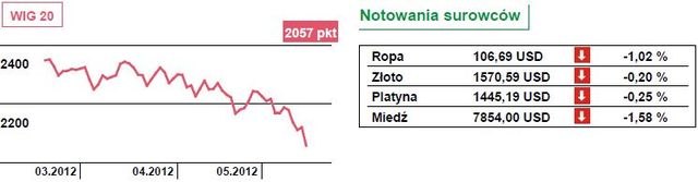 Dow Jones traci 1,2 procent