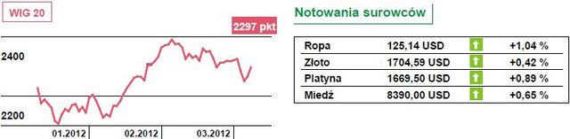 Dow Jones zyskuje 0,55 procent