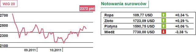 Duże spadki na Wall Street