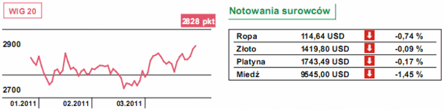 Dziś indeks Conference Board
